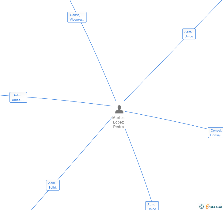 Vinculaciones societarias de COLOR PALETTE SL