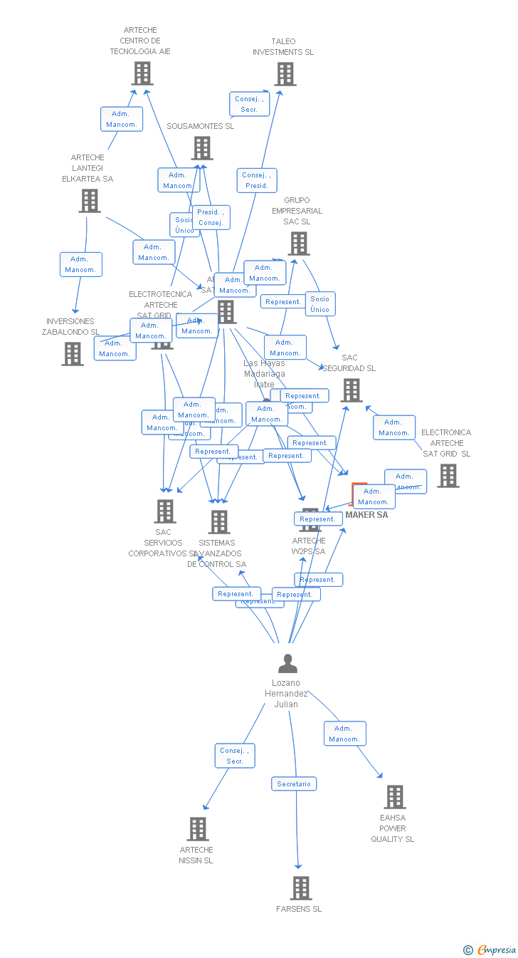 Vinculaciones societarias de SAC MAKER SA