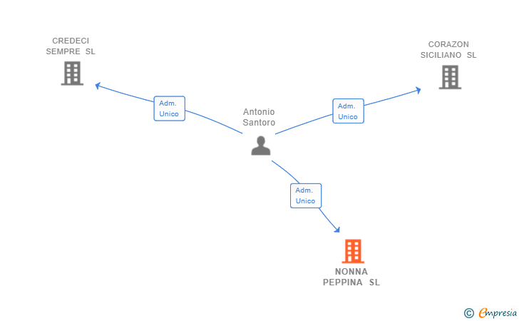 Vinculaciones societarias de NONNA PEPPINA SL