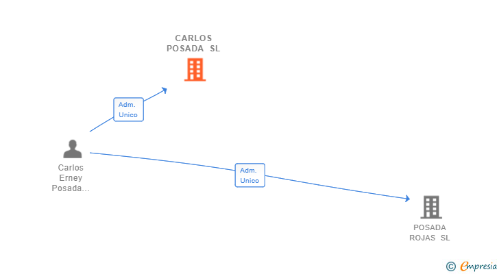 Vinculaciones societarias de CARLOS POSADA SL