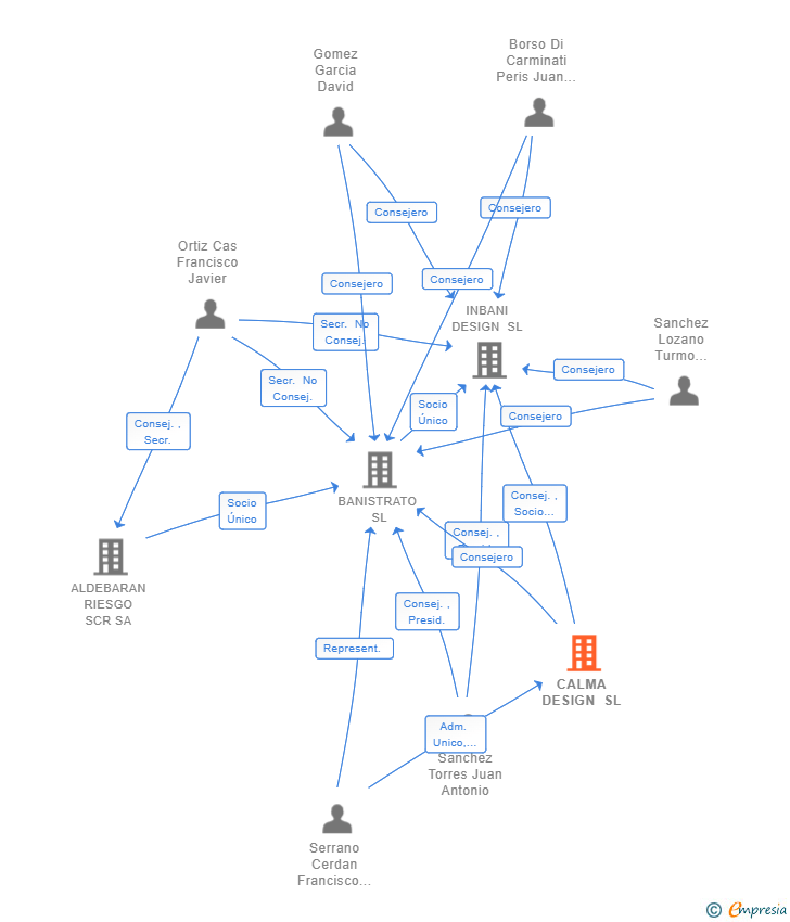 Vinculaciones societarias de CALMA DESIGN SL