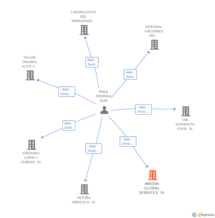 Vinculaciones societarias de INKOVA GLOBAL SERVICES SL