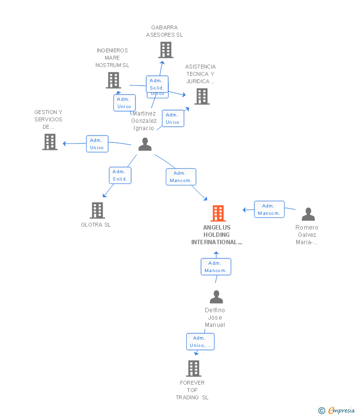 Vinculaciones societarias de ANGELUS HOLDING INTERNATIONAL TRADING SL