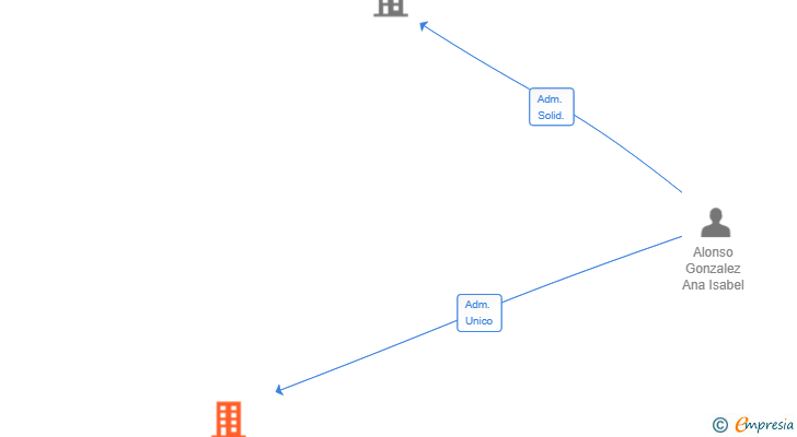 Vinculaciones societarias de AUTOSERVICIO ANTEI SL