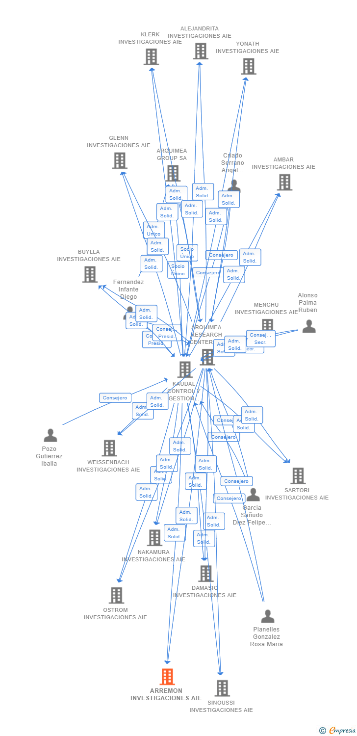 Vinculaciones societarias de ARREMON INVESTIGACIONES AIE