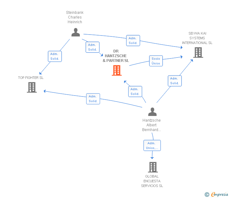 Vinculaciones societarias de DR HANTZSCHE & PARTNER SL