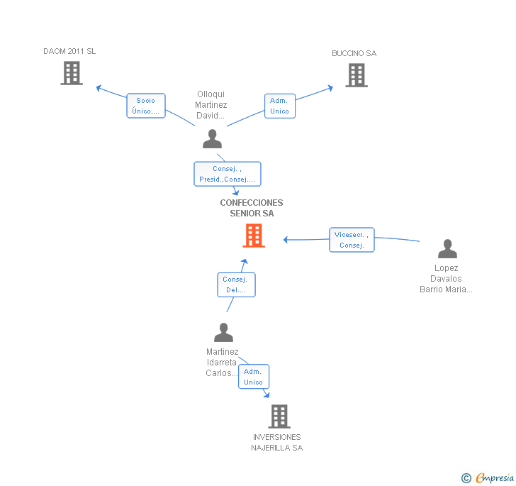Vinculaciones societarias de CONFECCIONES SENIOR SA
