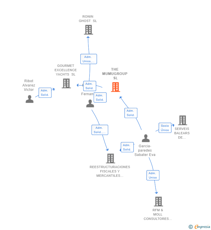 Vinculaciones societarias de THE MUMUGROUP SL