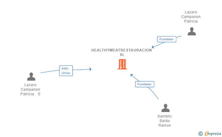 Vinculaciones societarias de HEALTHYMEATRESTAURACION SL