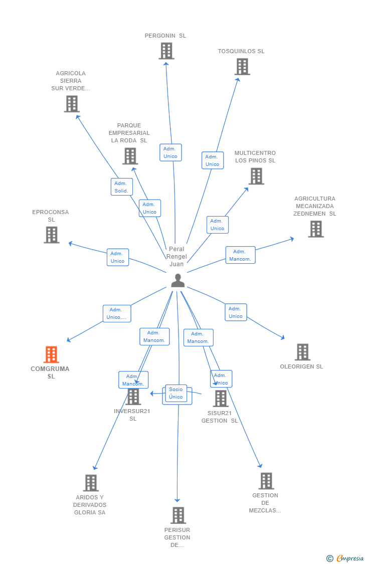 Vinculaciones societarias de COMGRUMA SL