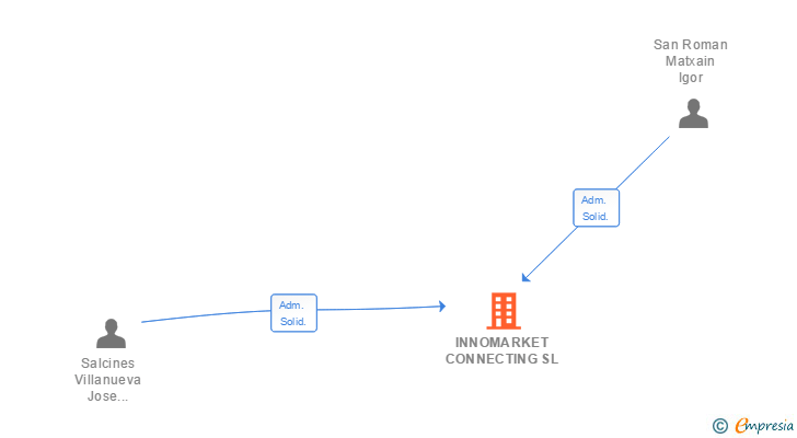 Vinculaciones societarias de INNOMARKET CONNECTING SL