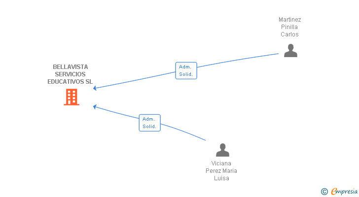 Vinculaciones societarias de BELLAVISTA SERVICIOS EDUCATIVOS SL