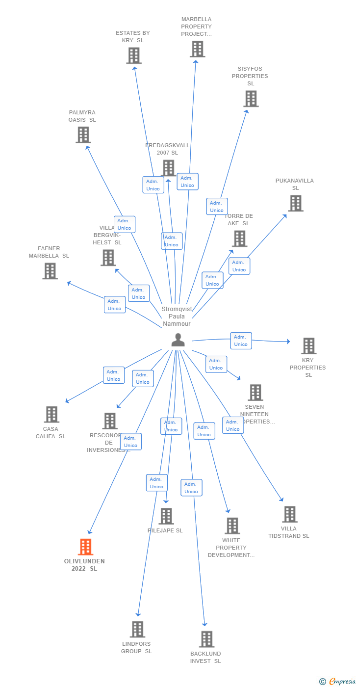 Vinculaciones societarias de OLIVLUNDEN 2022 SL