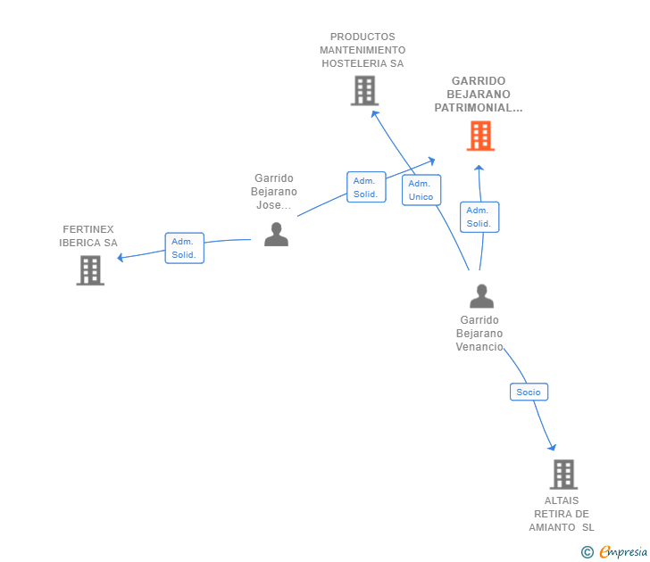 Vinculaciones societarias de GARRIDO BEJARANO PATRIMONIAL SL