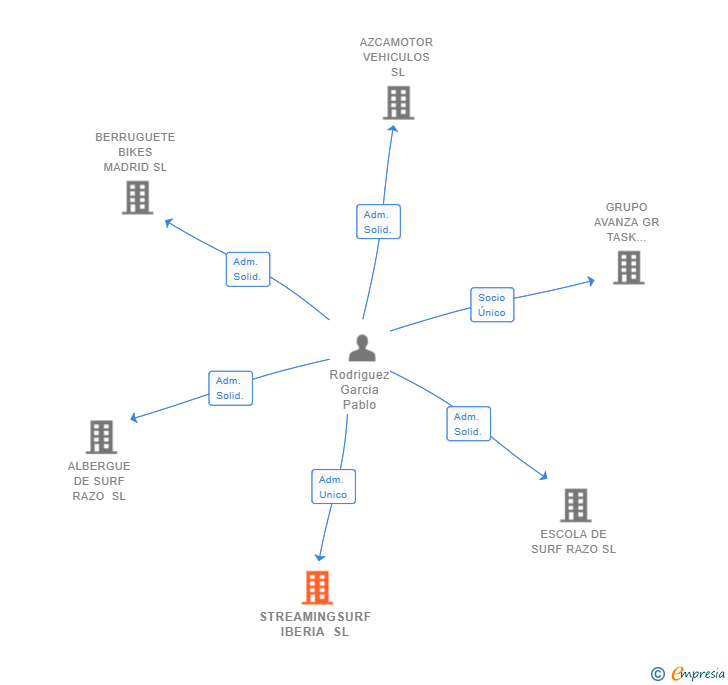 Vinculaciones societarias de STREAMINGSURF IBERIA SL