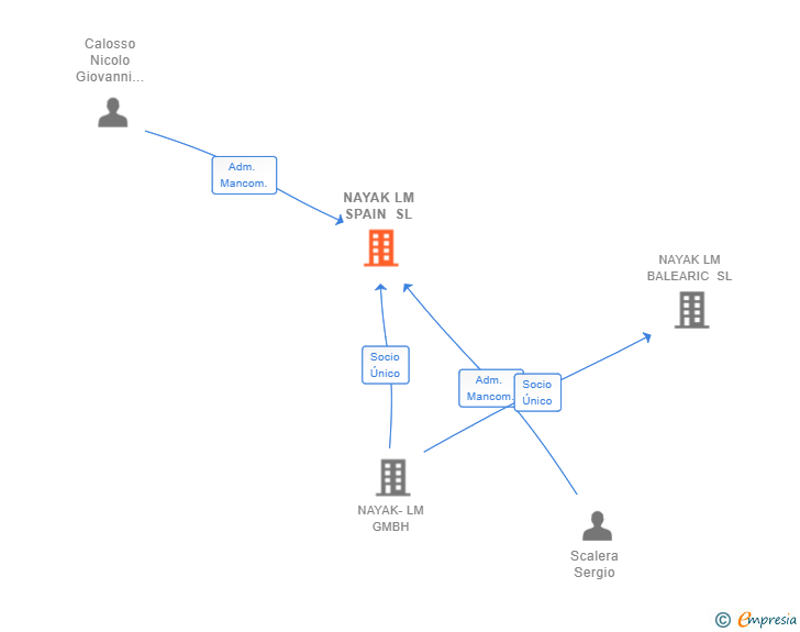 Vinculaciones societarias de NAYAK LM SPAIN SL