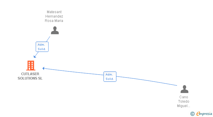 Vinculaciones societarias de CUTLASER SOLUTIONS SL