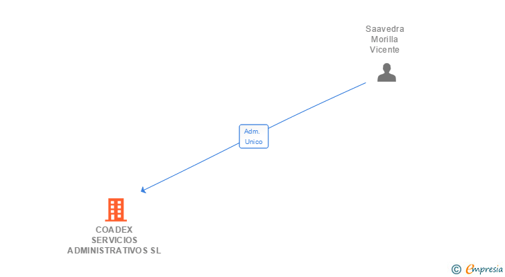Vinculaciones societarias de COADEX SERVICIOS ADMINISTRATIVOS SL