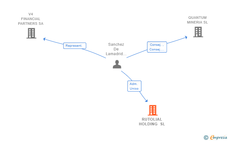 Vinculaciones societarias de RUTOLIAL HOLDING SL