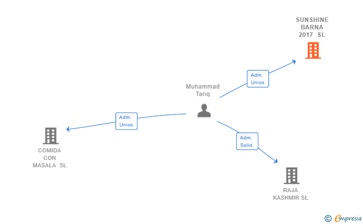 Vinculaciones societarias de SUNSHINE BARNA 2017 SL