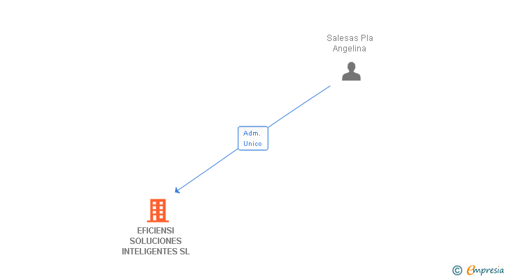 Vinculaciones societarias de EFICIENSI SOLUCIONES INTELIGENTES SL