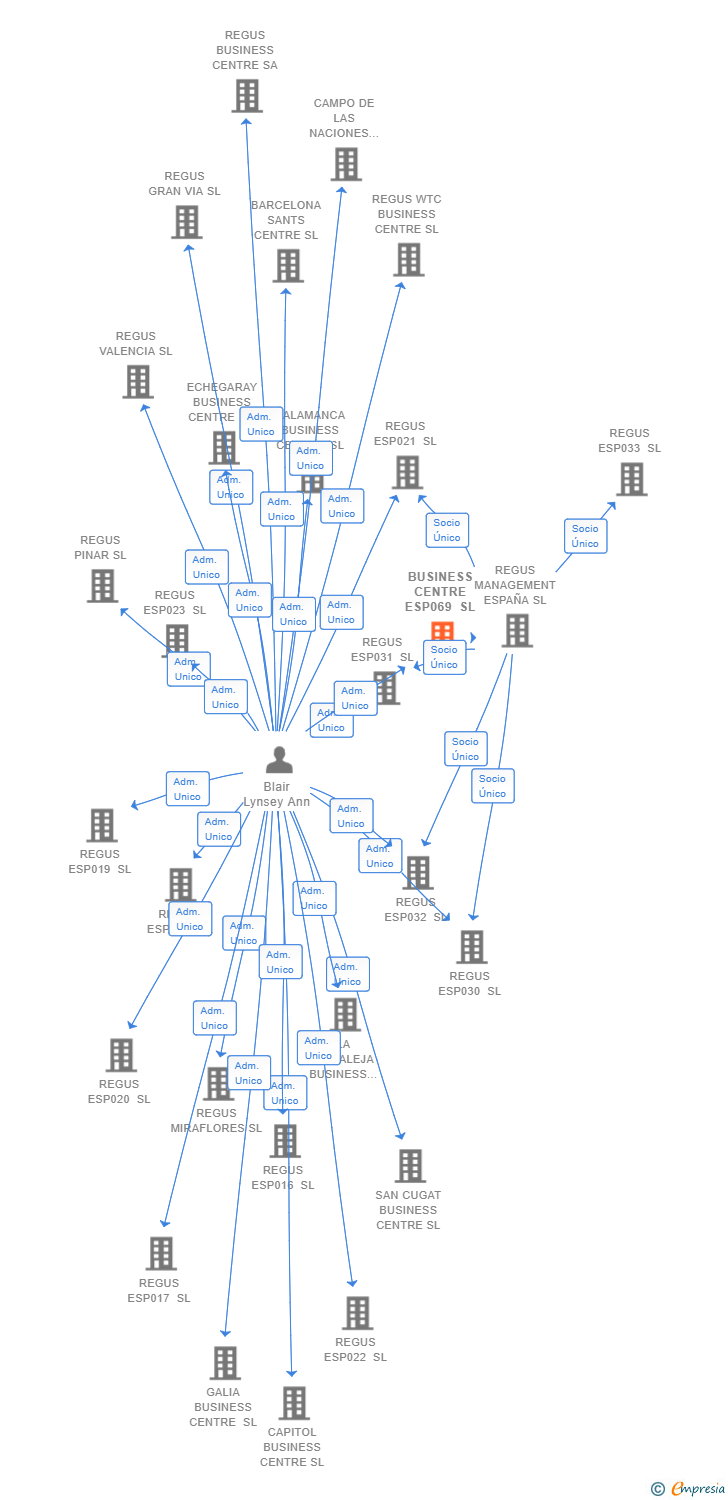 Vinculaciones societarias de BUSINESS CENTRE ESP069 SL