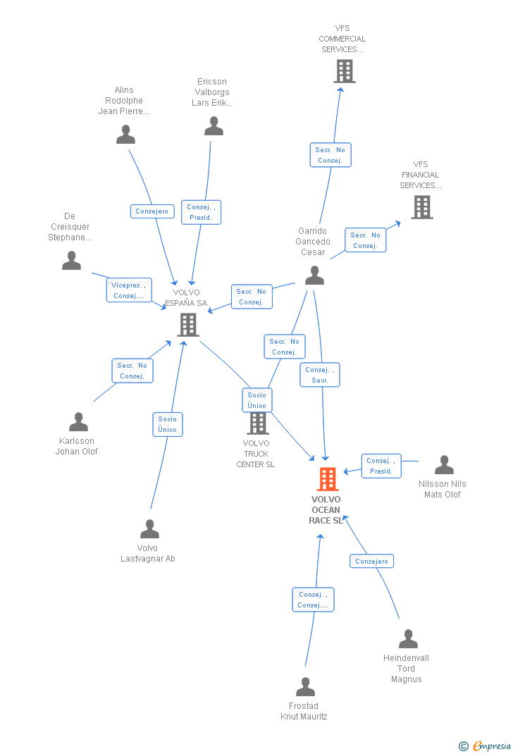 Vinculaciones societarias de VOLVO OCEAN RACE SL