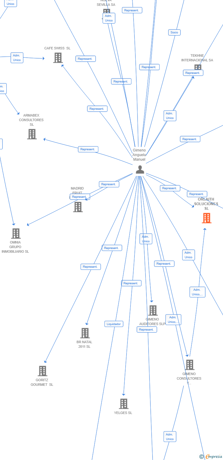 Vinculaciones societarias de ORLAITH SOLUCIONES SL