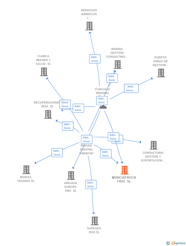 Vinculaciones societarias de MURCIATRUCK FRIO SL