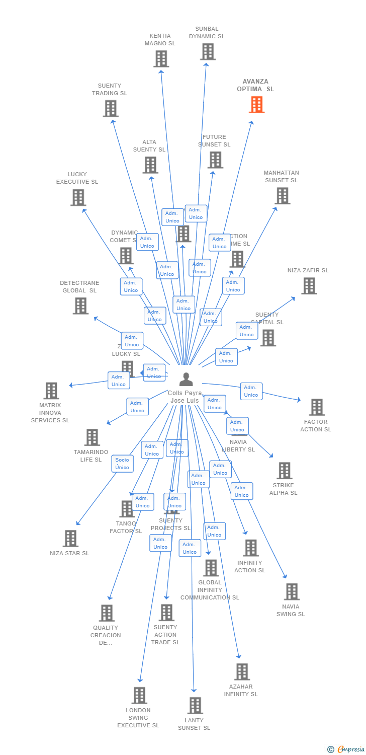 Vinculaciones societarias de AVANZA OPTIMA SL