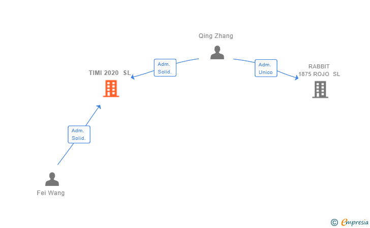 Vinculaciones societarias de TIMI 2020 SL