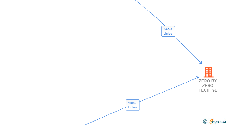 Vinculaciones societarias de ZERO BY ZERO TECH SL