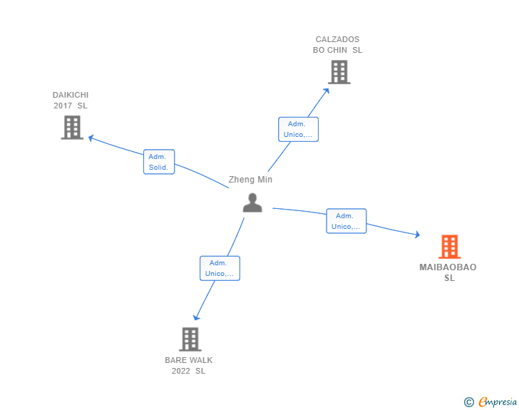 Vinculaciones societarias de MAIBAOBAO SL