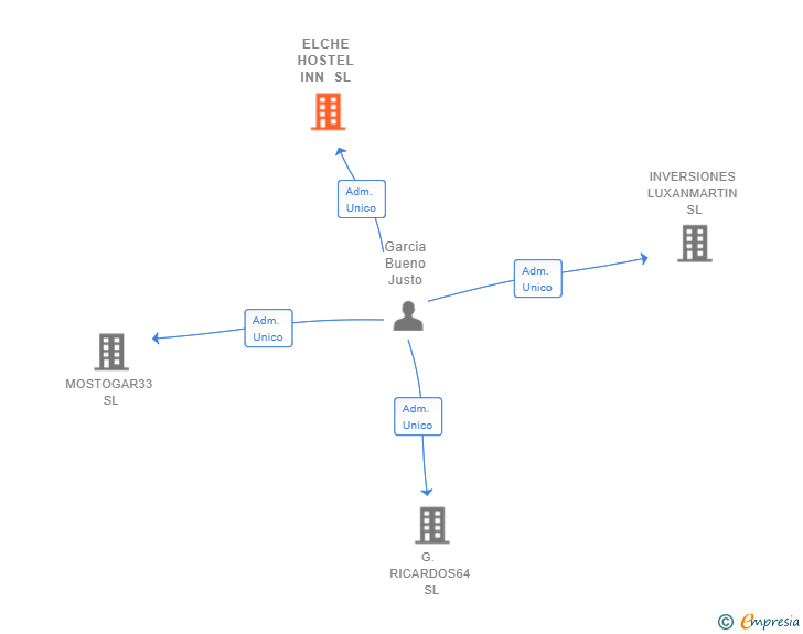 Vinculaciones societarias de ELCHE HOSTEL INN SL