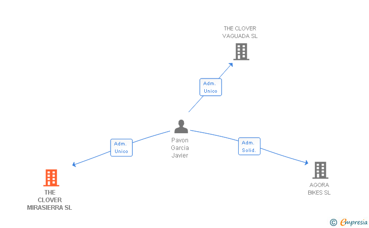 Vinculaciones societarias de THE CLOVER MIRASIERRA SL