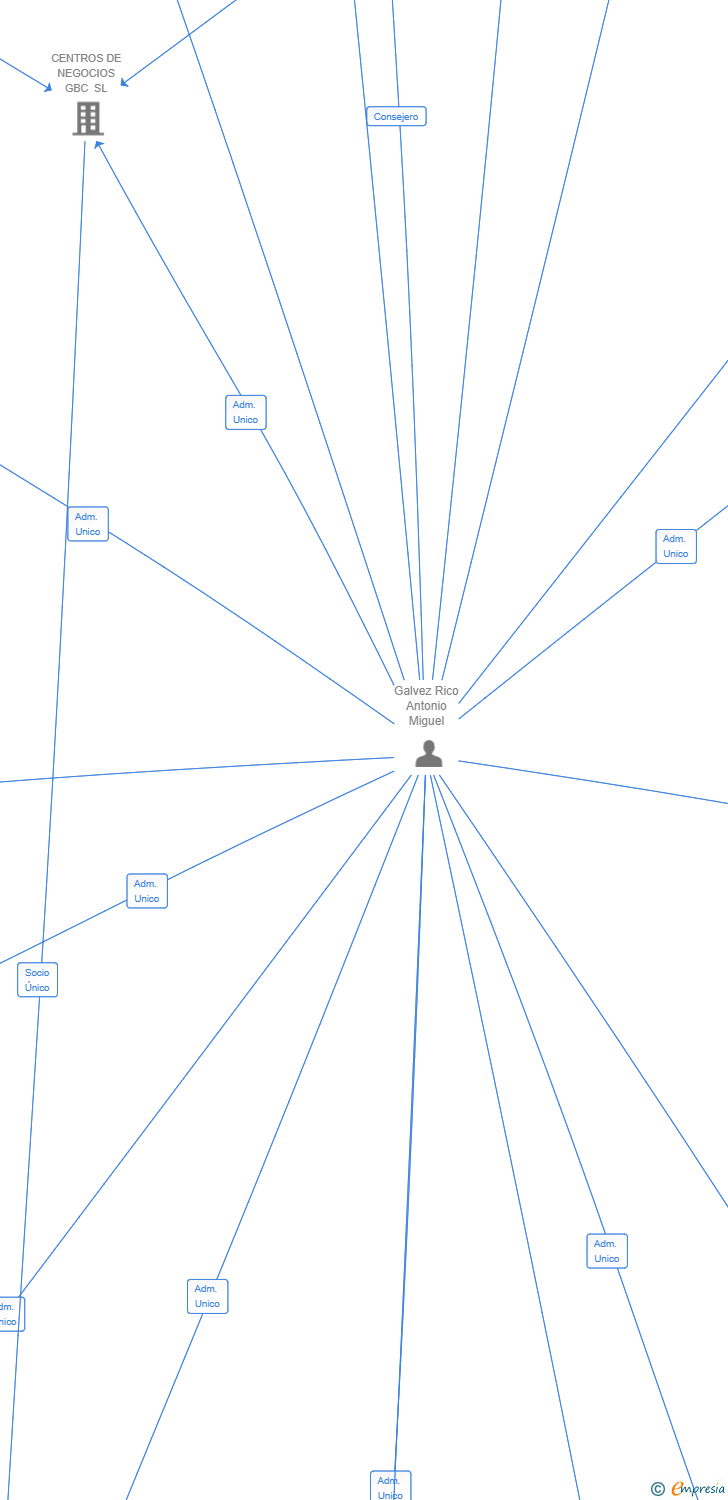 Vinculaciones societarias de EDIFICIO GALIA PUERTO SL