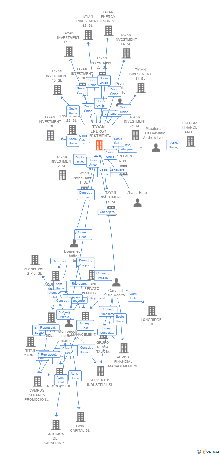 Vinculaciones societarias de TAYAN ENERGY INVESTMENT SL