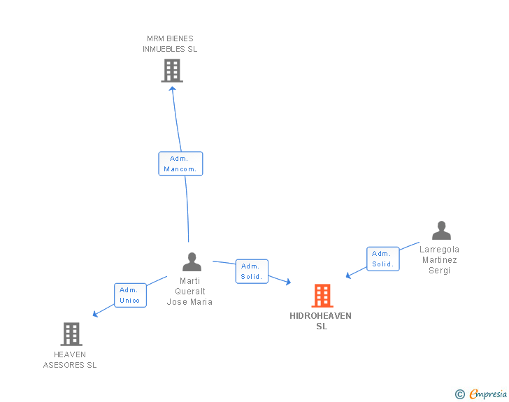 Vinculaciones societarias de HIDROHEAVEN SL