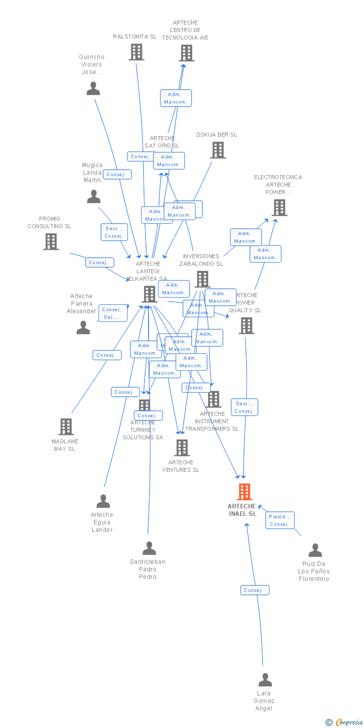 Vinculaciones societarias de ARTECHE-INAEL SL