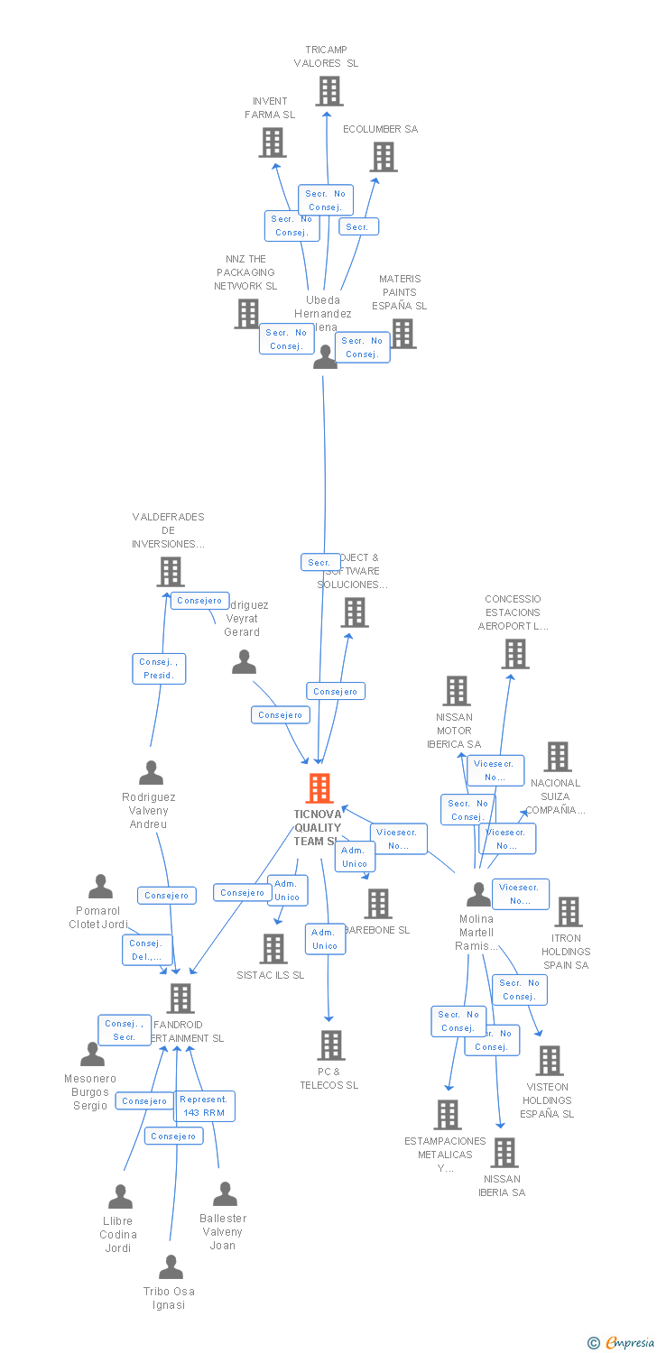 Vinculaciones societarias de TICNOVA QUALITY TEAM SL
