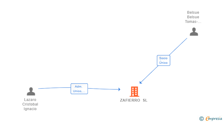 Vinculaciones societarias de ZAFIERRO SL