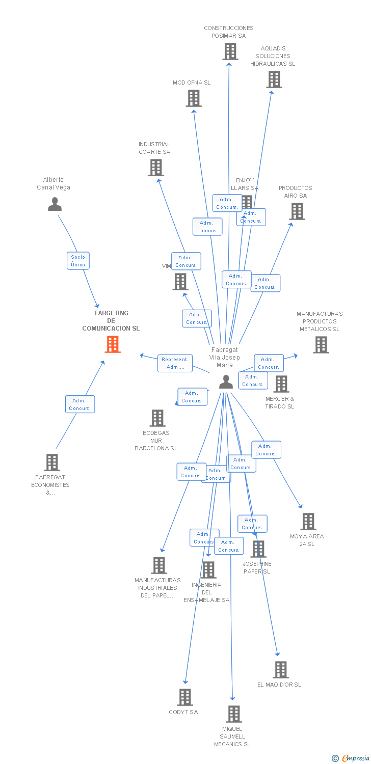 Vinculaciones societarias de TARGETING DE COMUNICACION SL