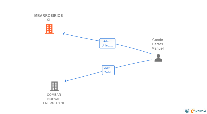 Vinculaciones societarias de MBARROSIRIOS SL