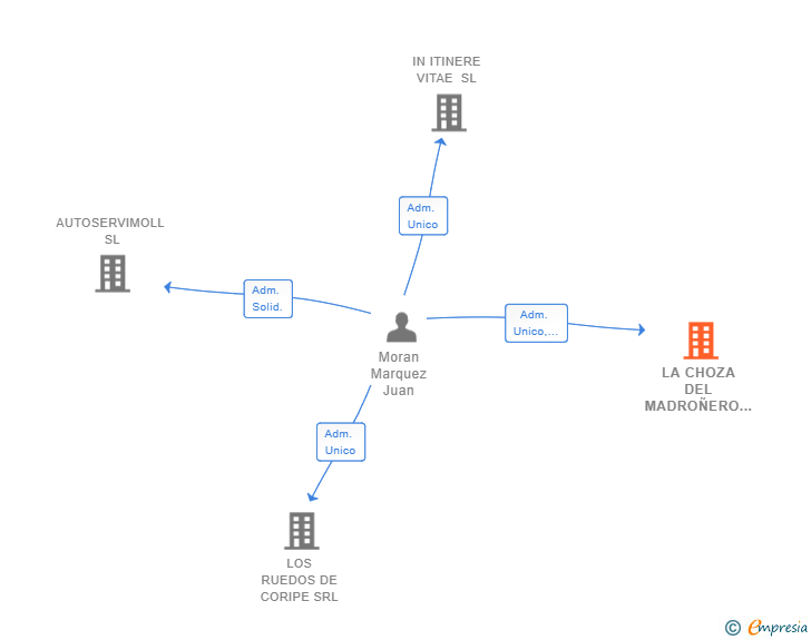 Vinculaciones societarias de LA CHOZA DEL MADROÑERO SL