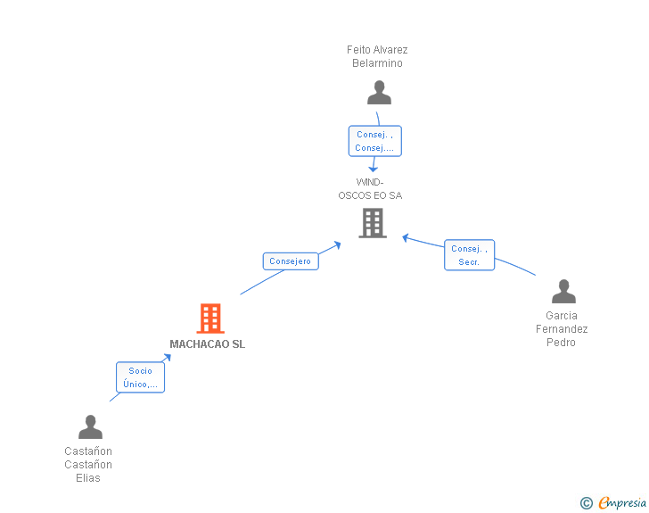 Vinculaciones societarias de MACHACAO SL