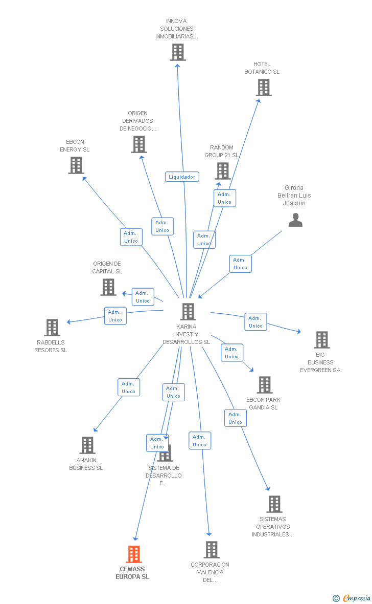 Vinculaciones societarias de CEMASS EUROPA SL