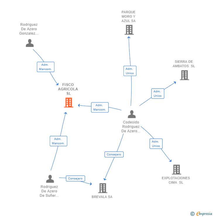 Vinculaciones societarias de FISCO AGRICOLA SL