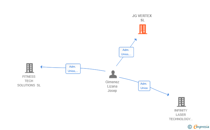 Vinculaciones societarias de JG VERTEX SL