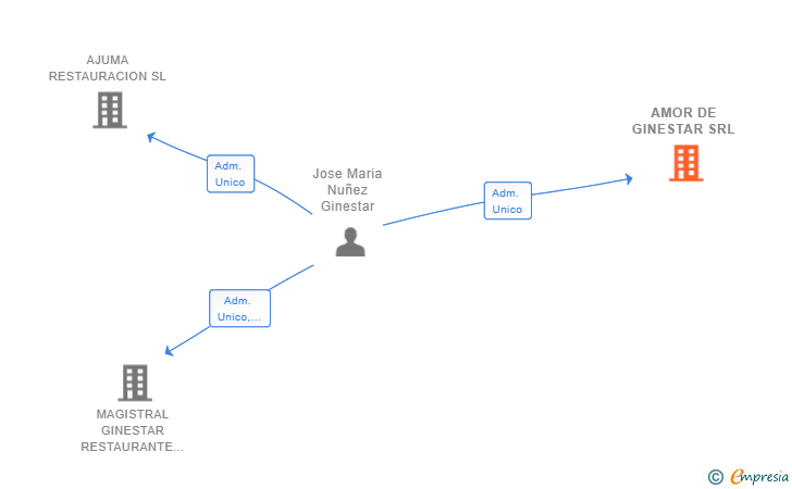 Vinculaciones societarias de AMOR DE GINESTAR SRL