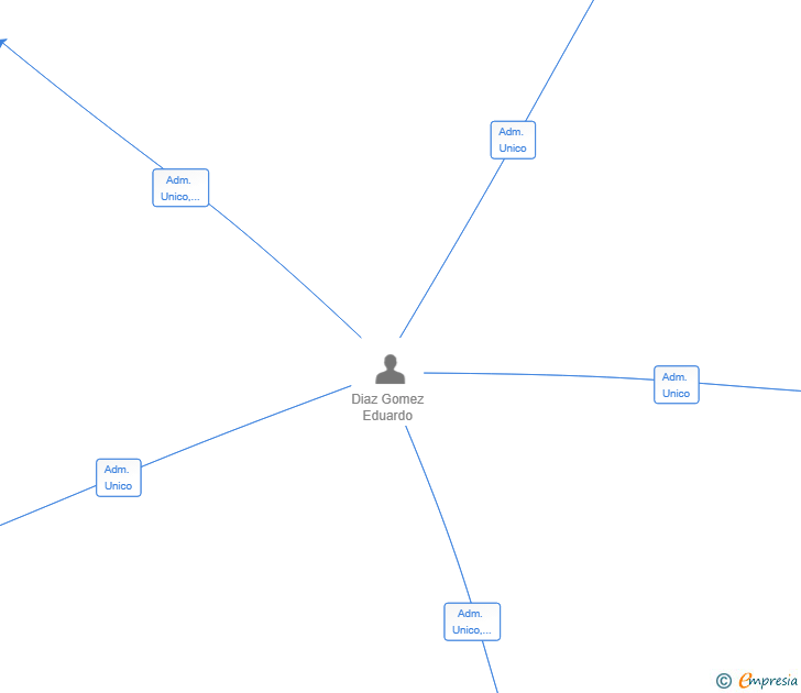 Vinculaciones societarias de COINPLUS SL